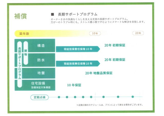 南国市大そね甲新築戸建の構造・工法・仕様|長期サポートプログラムです。