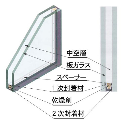 仲介手数料不要　リナージュ菊池泗水町吉富【泗水小・泗水中】の構造・工法・仕様|ペアガラス（複層ガラス）
2枚の板ガラスの間に乾燥空気を封入し、断熱効果を高めたガラスのことです。断熱性や遮熱性に優れており、結露しにくくなる効果があります。