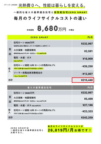 甲子園口一丁目　高性能住宅のその他|一般的なローコスト住宅に比べてライフサイクルコストが26，819円/月もお得！
高性能住宅だからこそ