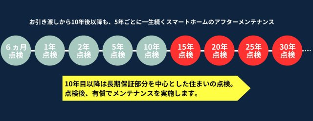 甲子園口一丁目　高性能住宅のその他|「住まいのお引渡しがゴールではなく、お引渡しから本当のお付き合いがスタート」10年以降も5年ごとにメ