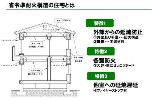 花野光ヶ丘1丁目　新築戸建てのその他|当物件は省令準耐火構造です。
通常の木造と比べて、火災保険料が安くランニングコストを抑えます。