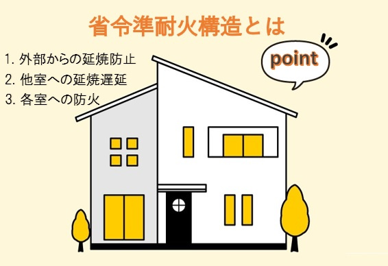 下伊敷3丁目　モデルハウス分譲の区画図|≪省令準耐火構造≫通常の木造と比べて火災保険料が安く、ランニングコストを抑えることができます。