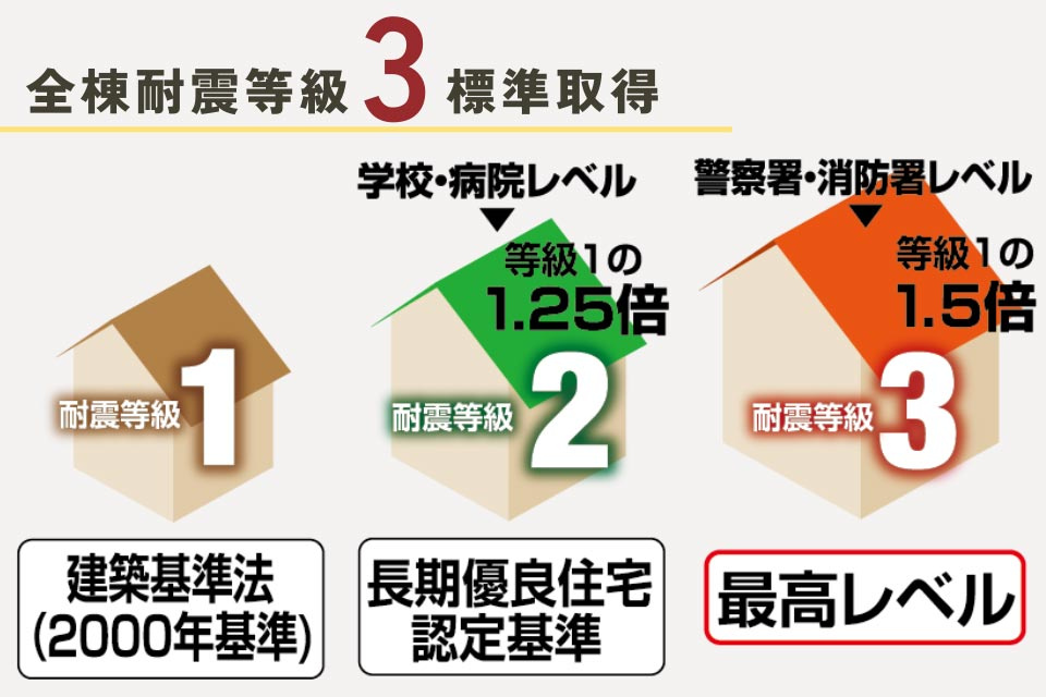 仲介手数料不要　新産住拓合志市合生【西合志第一小・西合志中】の構造・工法・仕様
