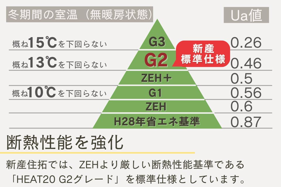 仲介手数料不要　新産住拓合志市合生【西合志第一小・西合志中】の構造・工法・仕様