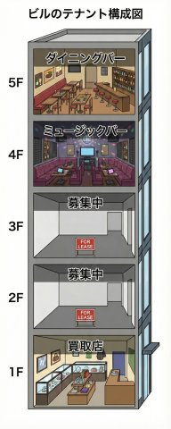 【周辺】 | 中目黒駅徒歩1分 仮)上目黒1丁目新築物件PJ 2階 6.76坪 新築スケルトン | テナント構成