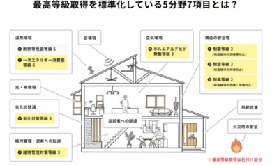 【構造・工法・仕様】 | 盛岡市黒川