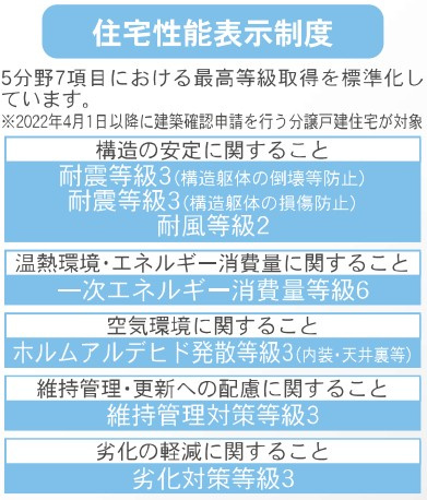 新築戸建・新築建売　桐生市境野町7丁目　制震装置「SAFE365」　境野小・境野中のその他