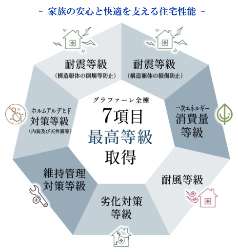 碧南市六軒町の構造・工法・仕様|お客様に長く安心して暮らせる住まいを提供するために、国が定める住宅性能表示制度の中でも防災性や耐久性、環境性能やメンテナンス性など、特に重要な主要7項目に対し、最高等級を取得しています！