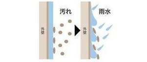 【構造・工法・仕様】 | タマタウン千丁支所横 | デザイン性、耐久性を兼ね備えた外壁材。コーティング技術の進歩により、壁についた汚れを雨で洗い流すセルフクリーニング効果で、おしゃれな外壁を美しく長持ちさせます。