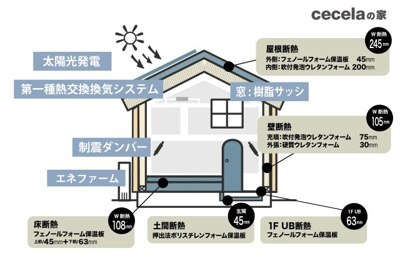 【構造・工法・仕様】 | 北区筑紫が丘