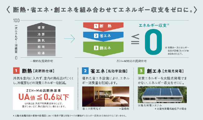 【省エネ性能ラベル】 | エルミリオン | ※太陽光発電の開始時期は設備認定完了次第となる為、入居可能日に必ずしも太陽光発電が開始されているとは限りませんのでご注意下さい。