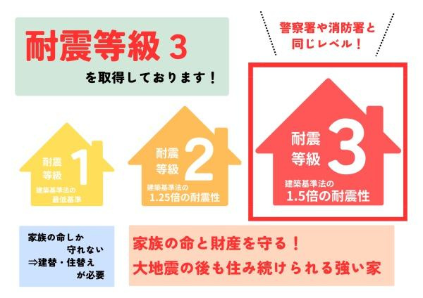 横尾　新築のその他|耐震等級3取得。災害時にも安心して暮らせる設計で、家族の命とマイホームを守ります。警察署や消防署と同等の強度で安心です。（※詳細は担当者に確認ください）