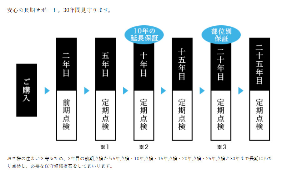福岡市西区今宿東1丁目第1-3棟（3号棟）　の構造・工法・仕様|お客様の住まいを守るため、2年目の前期点検から5年点検・10年点検・15年点検・20年点検・25年点検と30年まで長期にわたり点検し、必要な保守修繕提案をしてまいります。