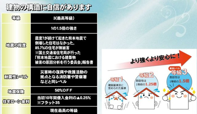 松戸市八ケ崎３丁目新築戸建【八ヶ崎第二小学校：4分】の構造・工法・仕様|住宅性能評価取得物件・耐震等級３取得で地震保険が割引になります！