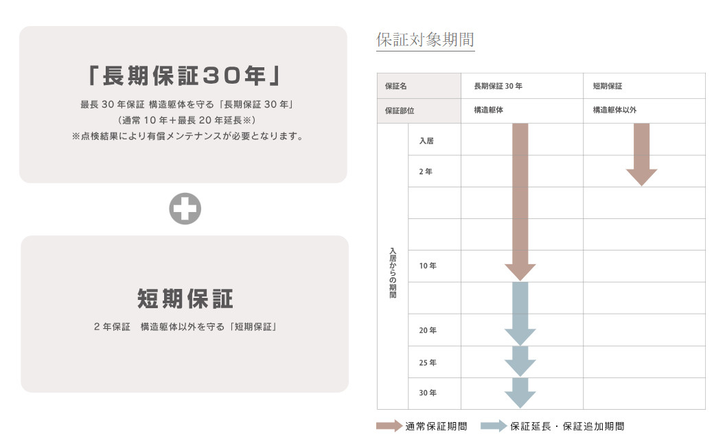 福岡市南区花畑3丁目第4-1棟（1号棟）　の構造・工法・仕様|安全かつ快適に暮らしていただくための安心保証サービスです。また、条件を満たす事で、保証期間を延長することもできます。