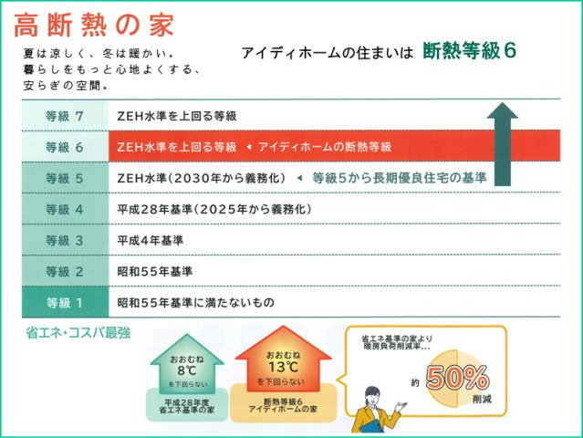 碧南市入船町の構造・工法・仕様|高断熱のお住まいは、外気温の影響を受けにくく、「夏は涼しく冬は暖かい室内環境を保つ」ことができます。アイディホームは断熱等級６を標準化。室内の温度差を軽減し、快適な室内環境を提供します