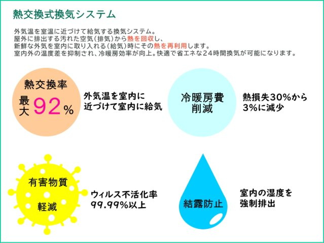 碧南市入船町の構造・工法・仕様|屋外に排出する汚れた空気（排気）から熱を回収し、新鮮な外気を室内に取り入れる（給気）時にその熱を再利用する換気システムです。冷暖房費の削減や有害物質の軽減につながります♪