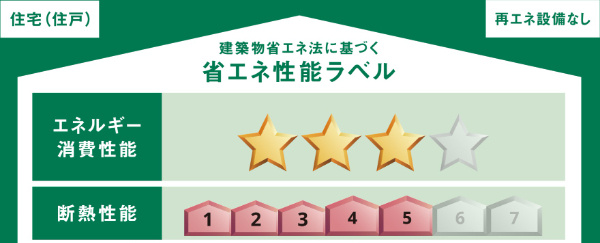 COCO若里の省エネ性能ラベル