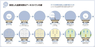 【構造・工法・仕様】 | 【新築分譲住宅　～クレイドルガーデン～】 山形市江南　第23　☆全2棟☆ | 専門知識・技術と、資材や内装家具を用いてすべての地域で安定した品質の家づくりを行っています。