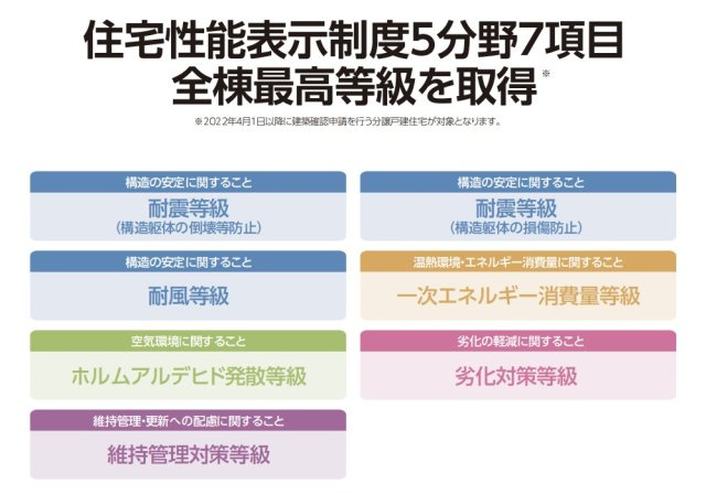 【省エネ性能ラベル】 | 各務原市那加新田町2丁目