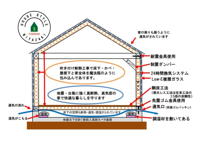 宮崎市下田島栄町(A号地)の構造・工法・仕様|住宅保証は５回の検査で10年保証。