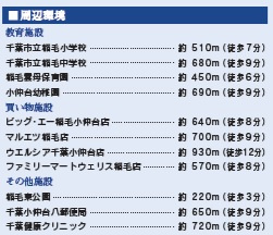 【周辺】 | 千葉市稲毛区稲毛東６丁目