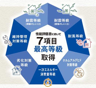 【構造・工法・仕様】 | 【仲介手数料無料！！】府中市紅葉丘１丁目　新築戸建て（全1棟）1号棟　5480万円
