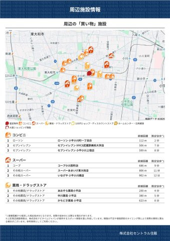 小川町１丁目新築住宅のその他|周辺の「買物」施設