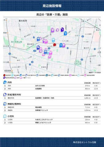小川町１丁目新築住宅のその他|周辺の「医療・介護」施設