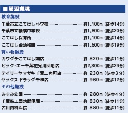 【周辺】 | 千葉市花見川区三角町