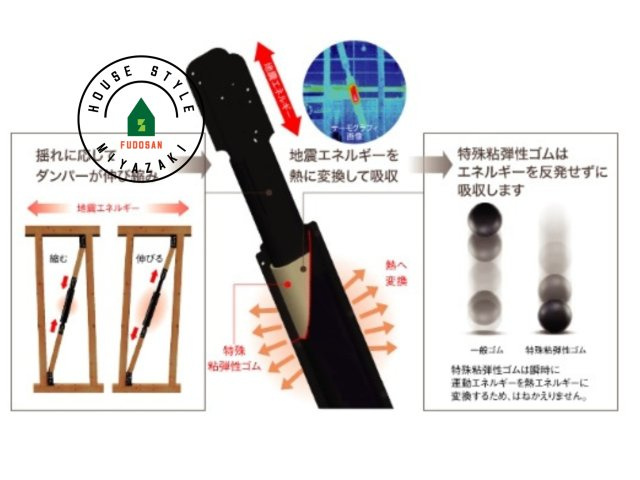 宮崎市島之内Ⅱ期（2号棟）の構造・工法・仕様|構造強度と耐震性を兼ね備えた高いテクノロジー 制震ダンパーを標準仕様しています。