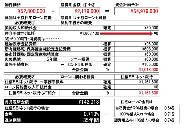 【VIGOROUS】鷹の台８期のその他|〇住信SBIネット銀行による資金計画です。【借入額は物件価格100%】の場合の金利　0.810%　で計算しています〇