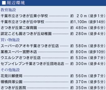 千葉市花見川区さつきが丘１丁目の周辺