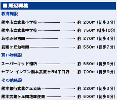 仲介手数料不要　ブルーミングガーデン北区武蔵ヶ丘２丁目【武蔵小・武蔵中】の周辺
