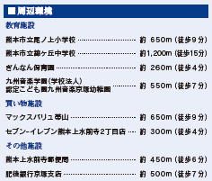 仲介手数料不要　ブルーミングガーデン東区京塚本町2期【尾ノ上小・錦ヶ丘中】の周辺