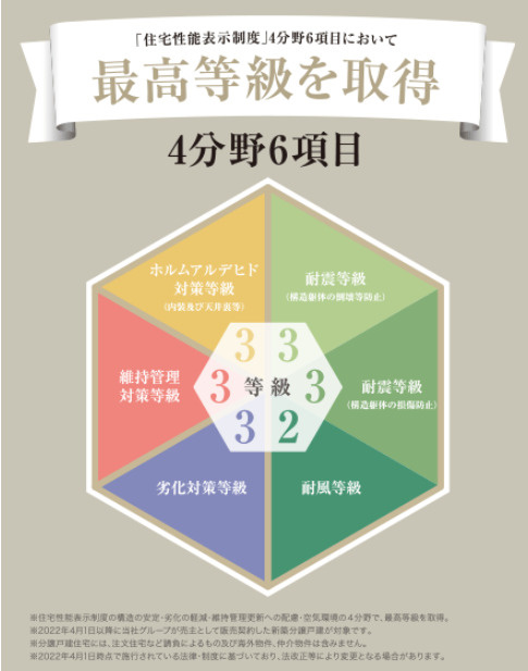 仲介手数料不要　ハートフルタウン東区下江津１丁目11番【画図小・湖東中】の構造・工法・仕様