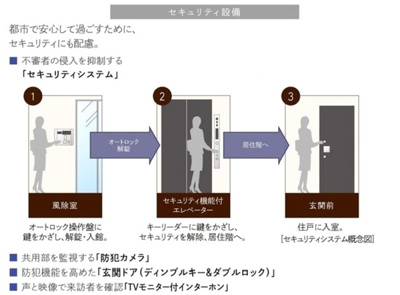 【セキュリティ】 | パークアクシス南青山七丁目