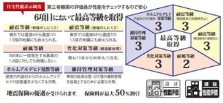 【その他】 | 秦野市堀西 全1棟 9期 | 住宅性能評価書対応（設計・建設）　６項目において最高等級を取得　耐震　耐風　劣化対策等　ホルムアルデヒド発散　維持管理対策