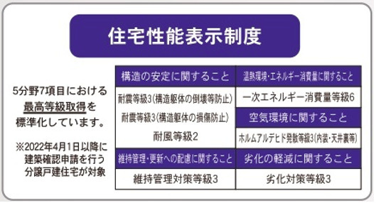【新築戸建】仁井田町　全5棟の省エネ性能ラベル