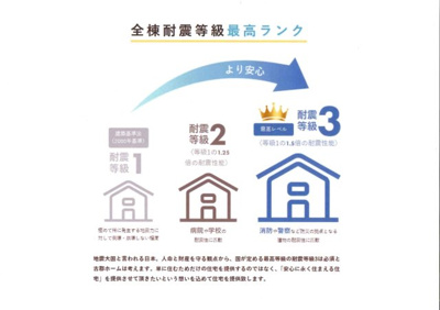 【その他】 | 本庄市日の出2丁目フルクラシルＤ棟 | 耐震等級は最高等級の3取得。いつ何時起きるかもわからない大地震に安心して備えるためには耐震等級3は必須です◎
