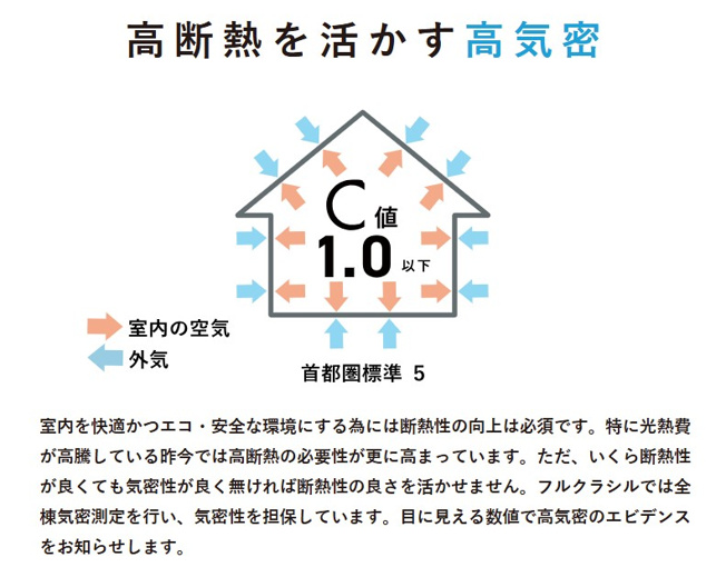 【その他】 | 〈FG〉本庄市日の出2丁目フルクラシルＤ棟 | 古郡ホームの分譲住宅は全棟気密測定実施。高気密の一つの基準であるC値=1.0以下を基準としています。気密の良し悪しは施工精度の良し悪しを表します。高気密か否かを表す気密測定は必須◎