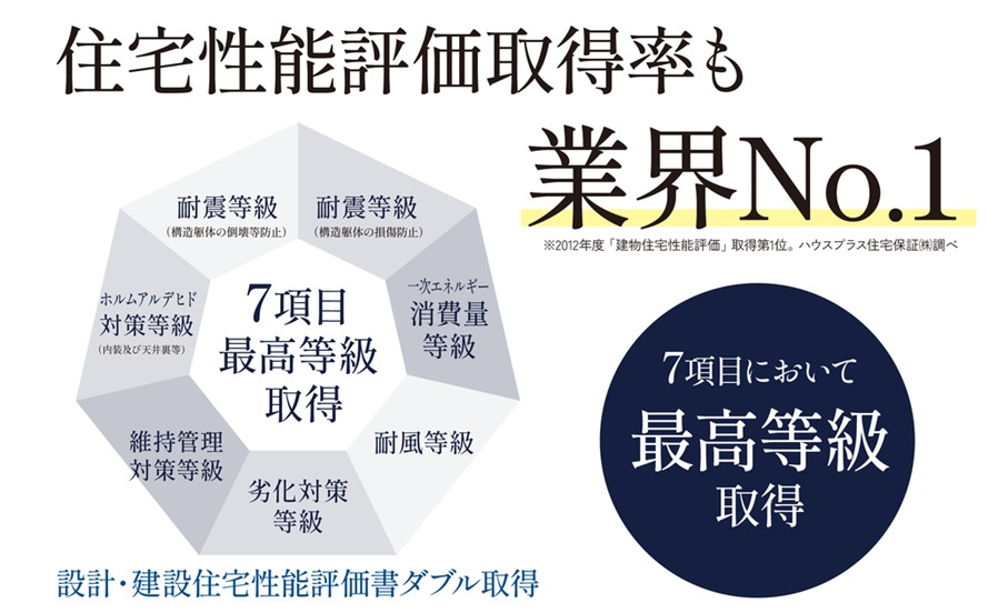鴨部2丁目　1号棟　新築戸建　の構造・工法・仕様|住宅性能評価