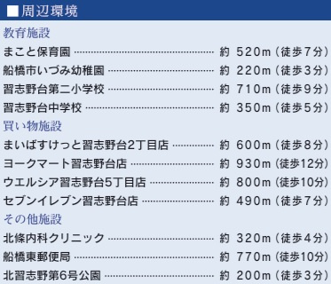 【周辺】 | 船橋市習志野台６丁目