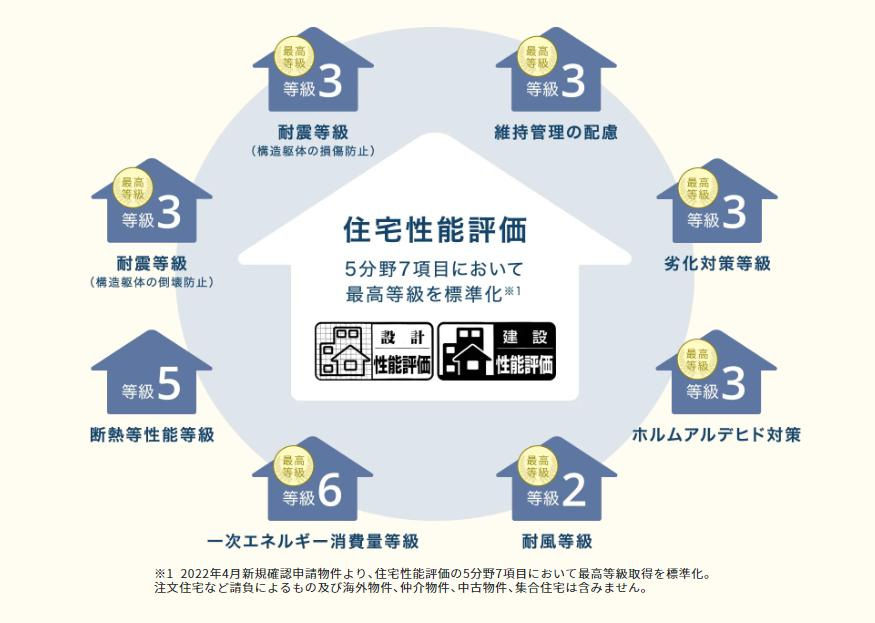 高萩市高萩7期　新築戸建　4号棟の構造・工法・仕様