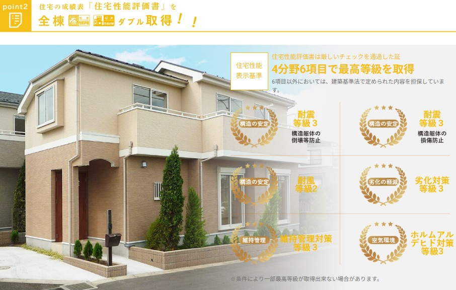 ハートフルタウン　今泉新町267番のその他|住宅の成績表「住宅性能評価書」のうち4分野6項目で最高等級を取得。
