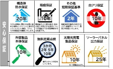 丸亀市今津町・新築戸建・太陽光システム搭載の構造・工法・仕様|充実の安心保証です