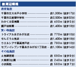 【周辺】 | 千葉市緑区大椎町