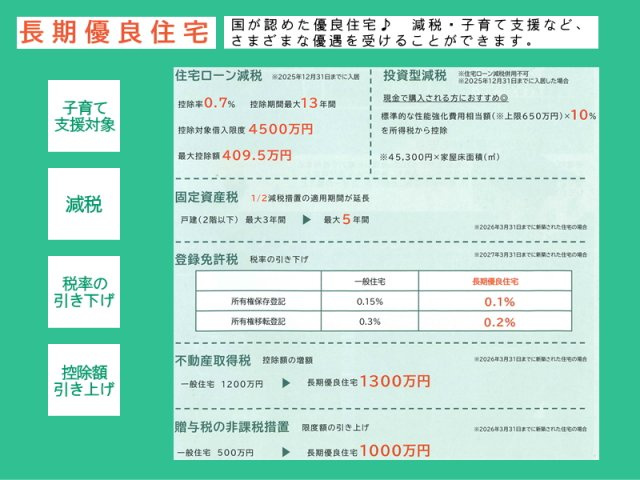 碧南市宮町の構造・工法・仕様|長期にわたり良好な状態で使用するための措置が講じられた「優良な住宅」です。厳しい基準を満たし認定された住宅は、減税や子育て支援などの優遇を受けることができます