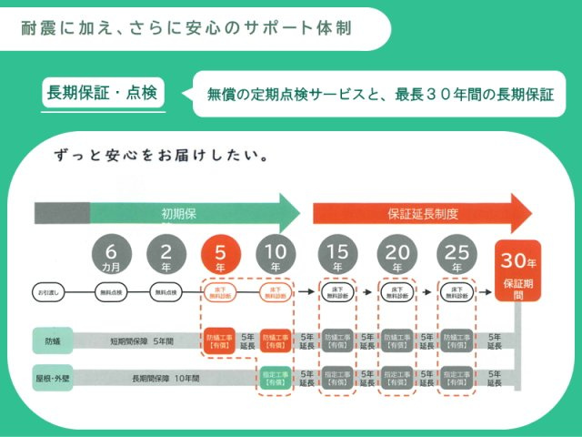 碧南市宮町の構造・工法・仕様|ずっと安心をお届けしたい。ご入居後「6か月後」「2年後」に無料定期点検をおこないアフターメンテナンスを実施します。防蟻工事・指定工事を実施し保証が5年延長され最長３０年間の長期保証をご利用いただけます
