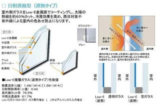 APWは国内最高基準の断熱性を誇る樹脂窓で、夏には涼しく冬には温かい室温を実現できます。
